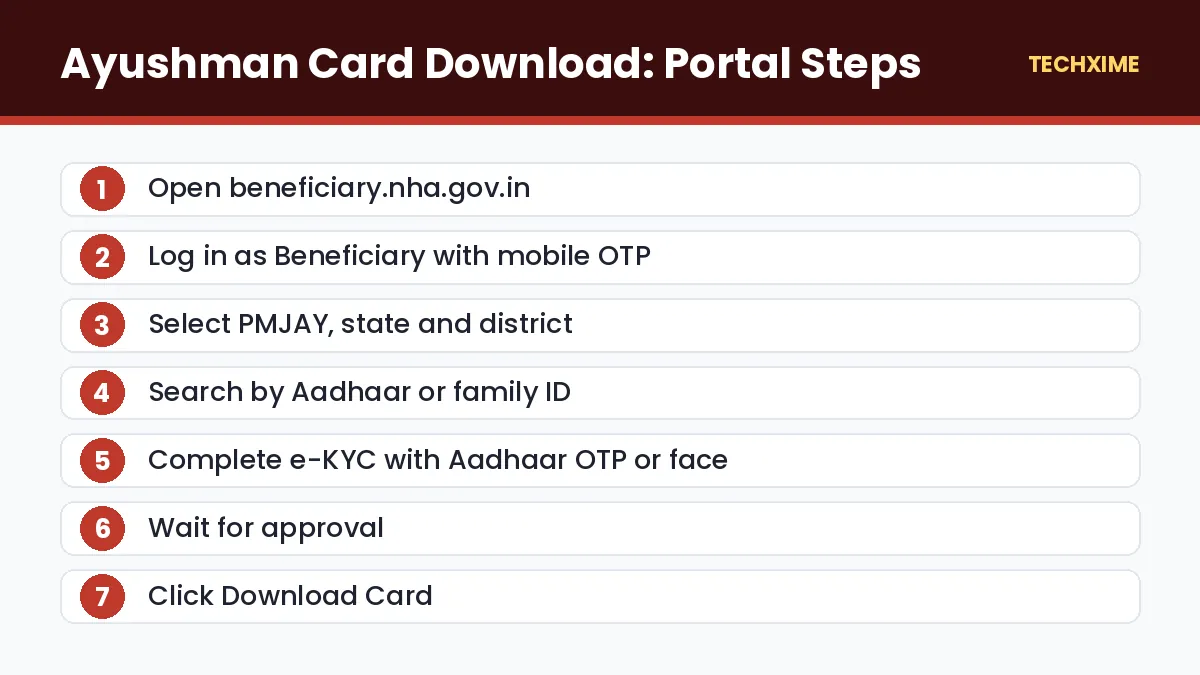 Ayushman Card Download: Portal Steps