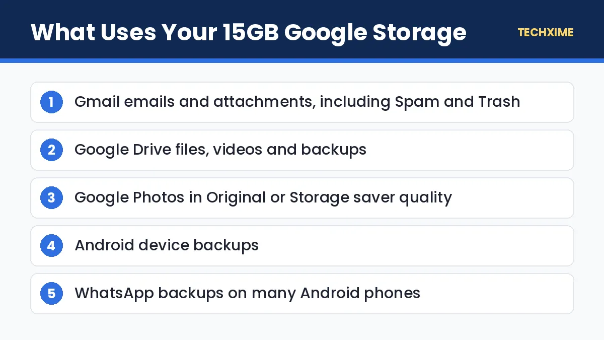What Uses Your 15GB Google Storage