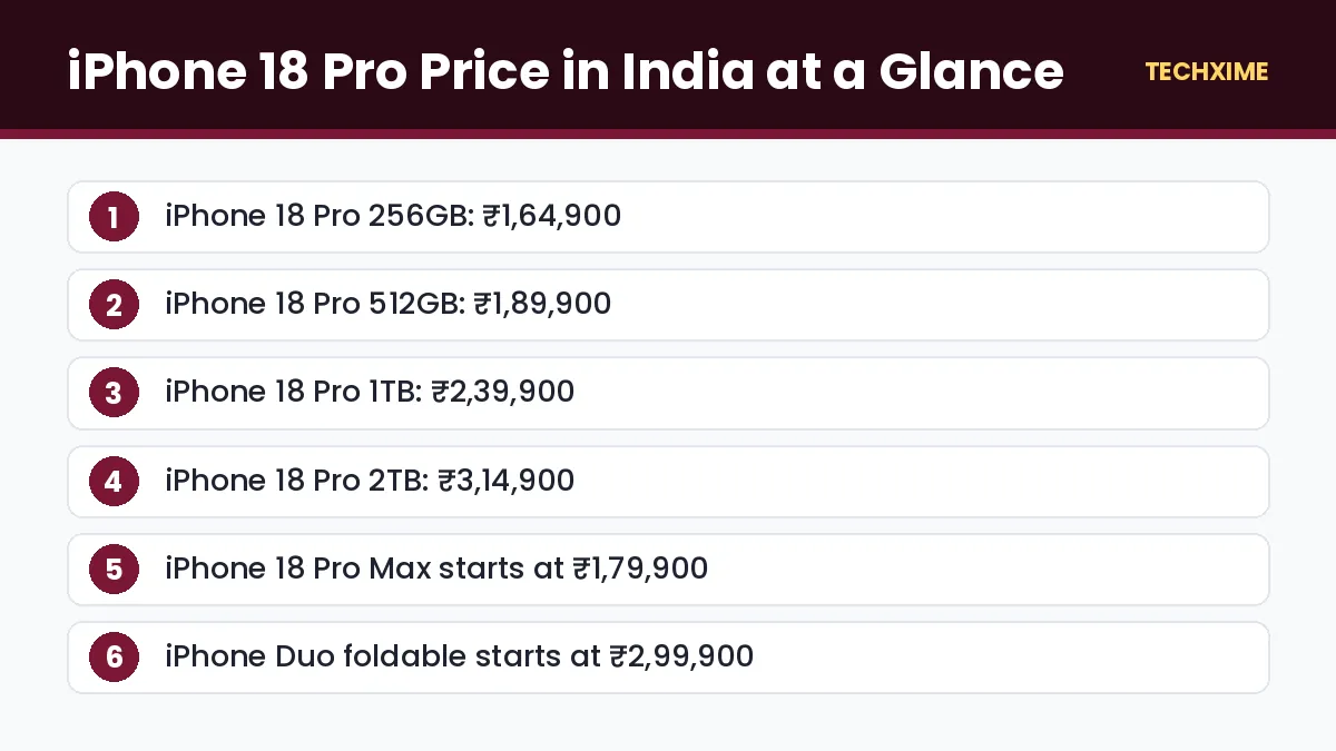 iPhone 18 Pro Price in India at a Glance