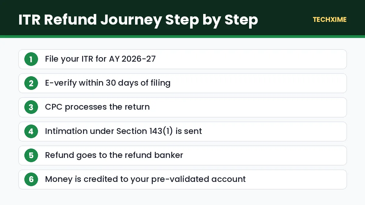 ITR Refund Journey Step by Step