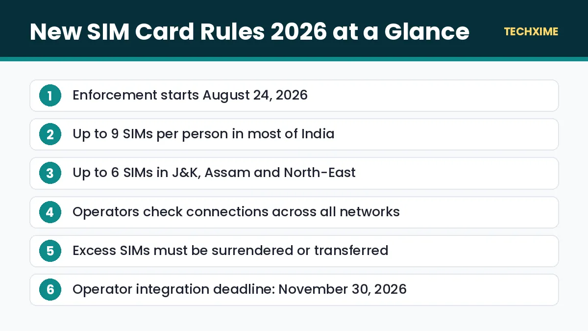New SIM Card Rules 2026 at a Glance