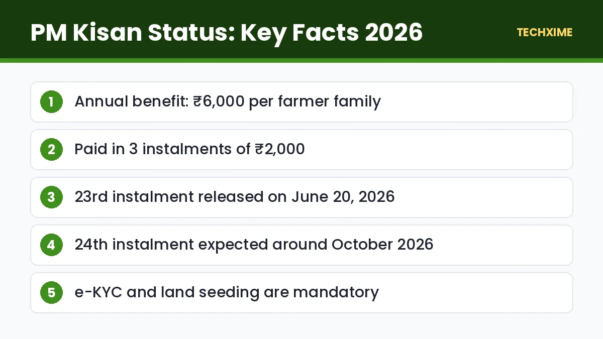 PM Kisan Status: Key Facts 2026