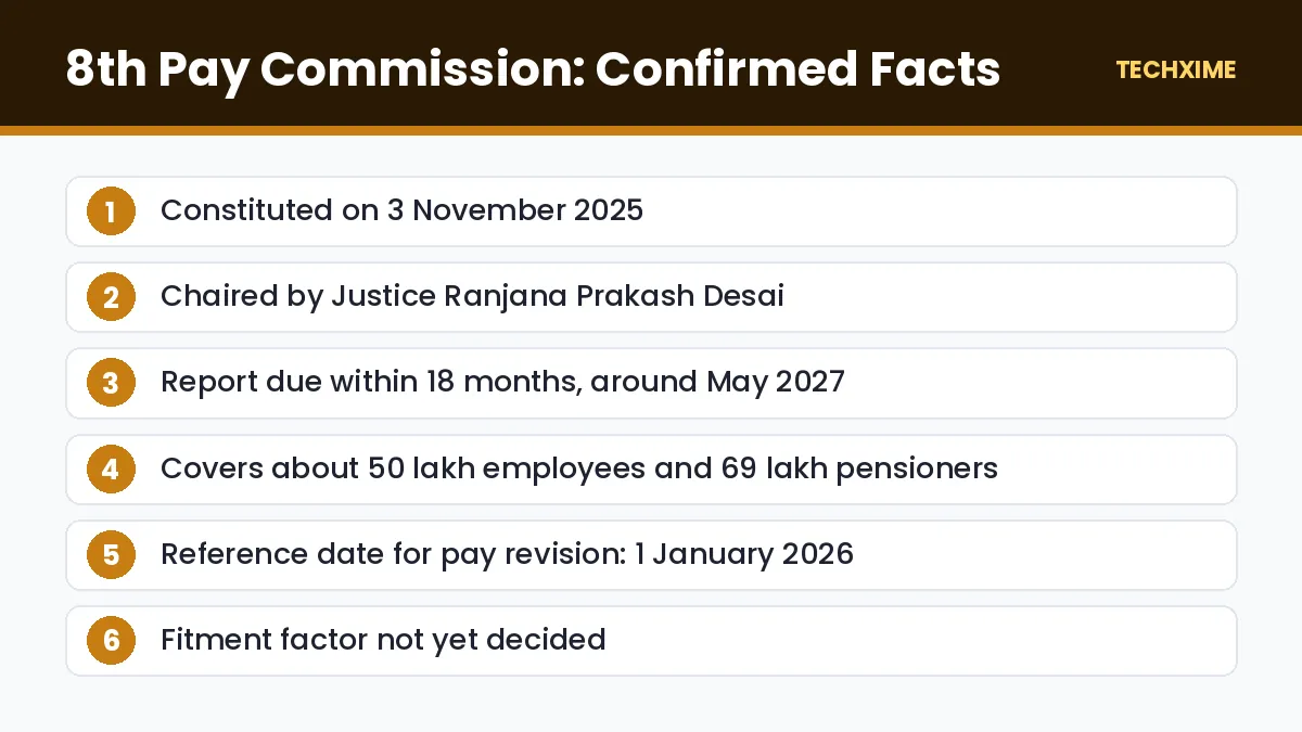 8th Pay Commission: Confirmed Facts