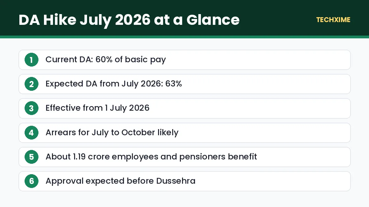 DA Hike July 2026 at a Glance