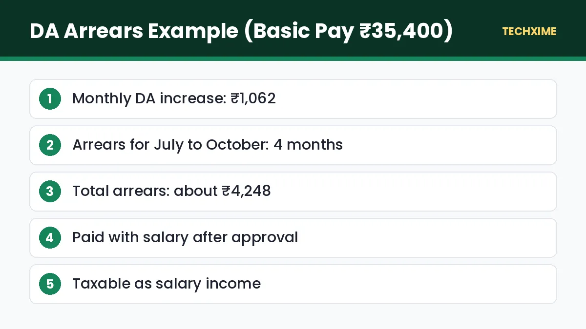DA Arrears Example (Basic Pay ₹35,400)