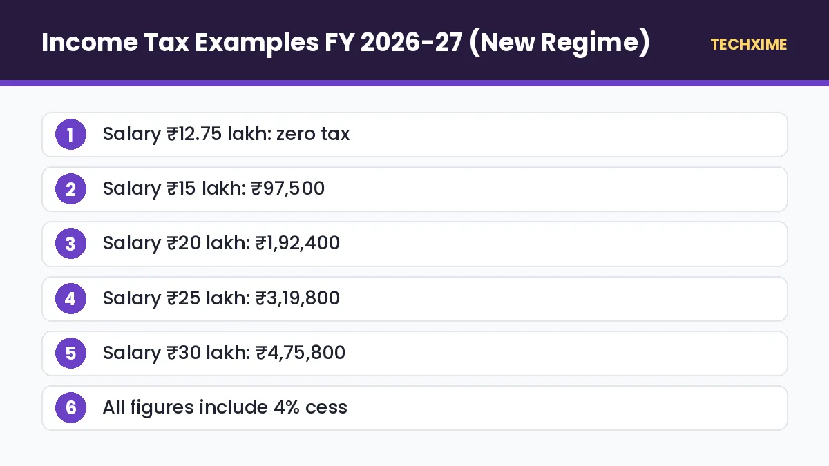 Income Tax Examples FY 2026-27 (New Regime)