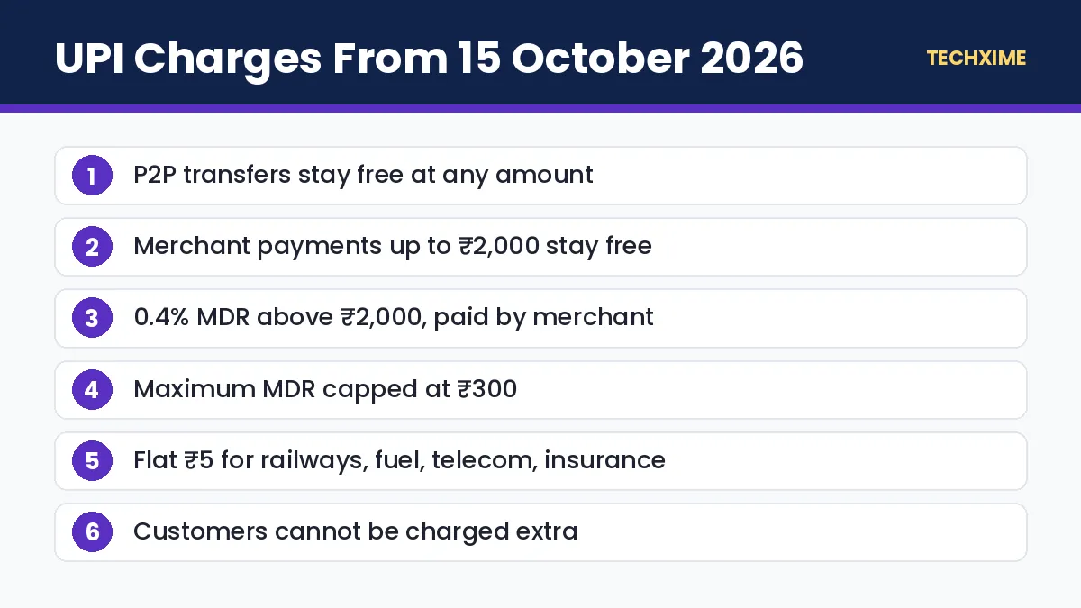 UPI Charges From 15 October 2026
