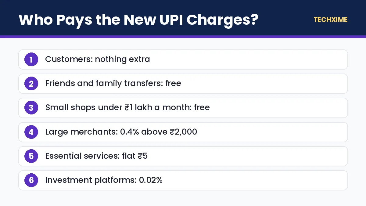 Who Pays the New UPI Charges?