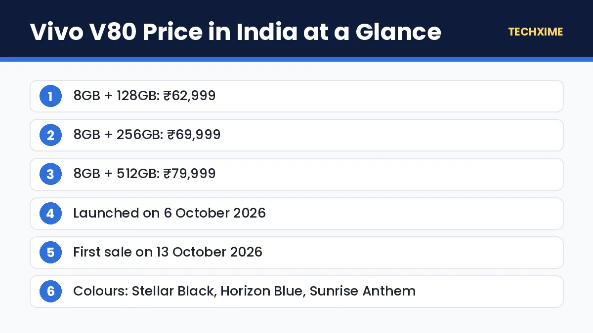 Vivo V80 Price in India at a Glance